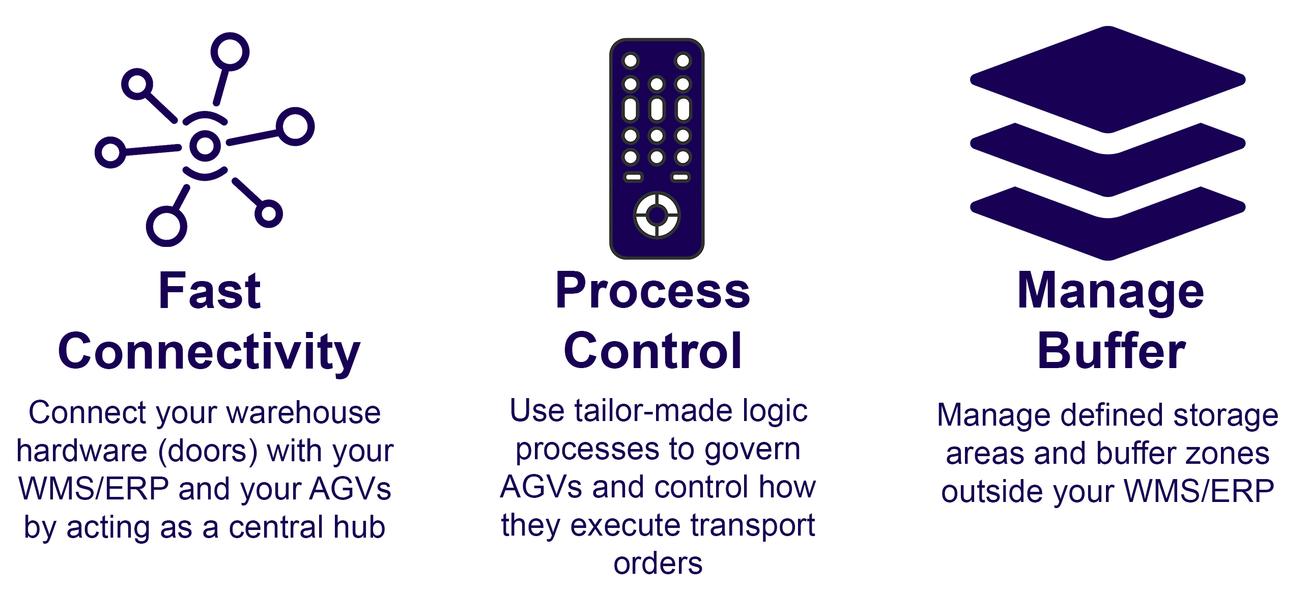 Graphic of our Logistics Interface software for warehouse management systems